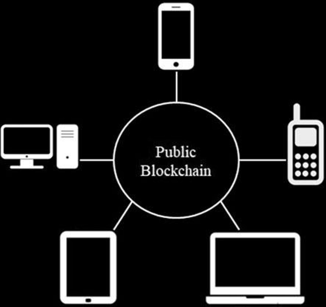 <p>Direct interaction between users without intermediaries.</p>