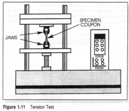 <p>Tension Test </p>