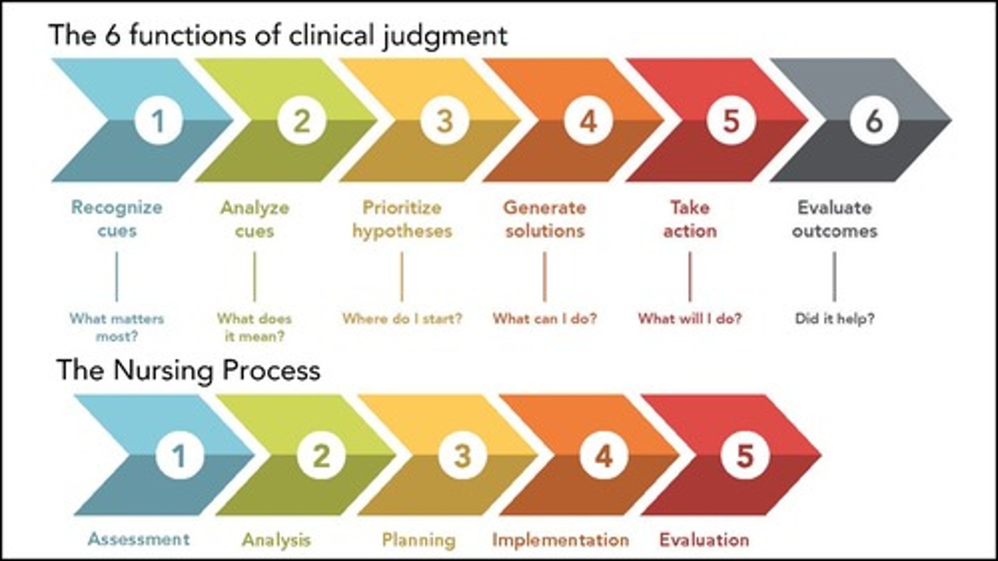 <p>Recognize Cues, Analyze Cues, Prioritization, Plan, Implement, Evaluate.</p>