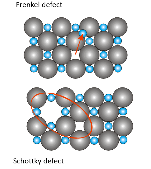 <ul><li><p>Frenkel defect</p></li><li><p>Schottky defect </p></li><li><p>occur in pairs in ionic materials to maintain charge neutrality</p></li></ul>