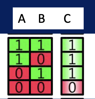 <p>OR gateA digital logic gate that outputs true or high when at least one of its inputs is true or high. </p>