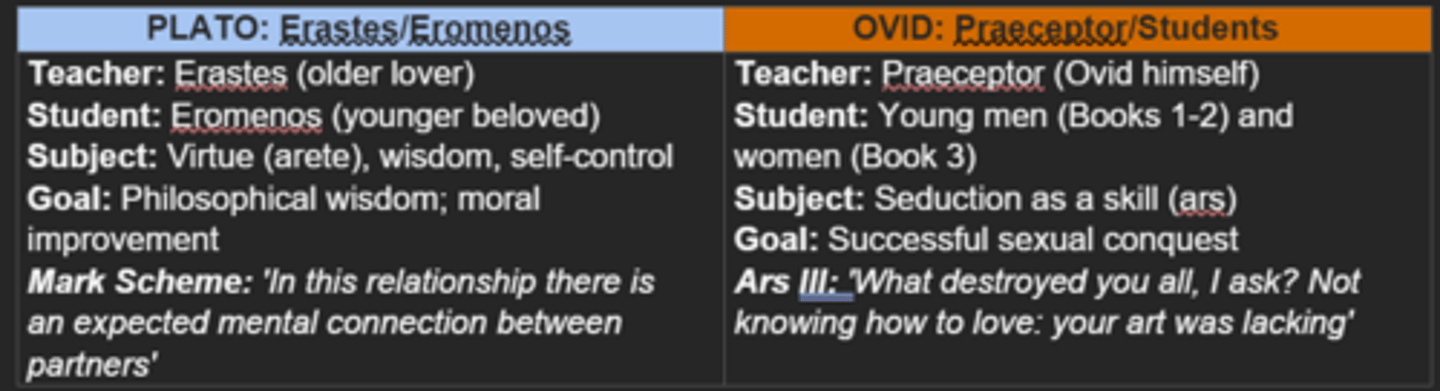 <p>On Plato: 'Pausanias' defence of erastes/eromenos relationships in the Symposium' (Examiner Report 2023) – the educational justification for pederasty.&nbsp;</p><p>On Ovid: 'Ovid is mostly superficial' (Mark Scheme 2024); 'Ovid was a slightly less popular choice... as an author who did not present the same depth and complexity of emotion' (Examiner Report 2024). BUT note potential for deeper reading of underlying warnings.&nbsp;</p>