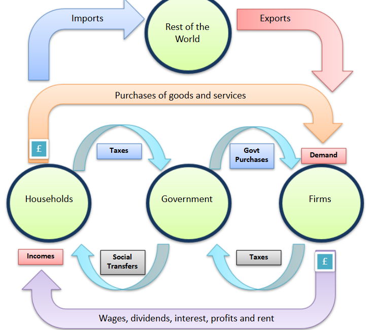 <ul><li><p>households</p></li><li><p>firms</p></li><li><p>government</p></li><li><p>rest of the world</p></li></ul><p></p>