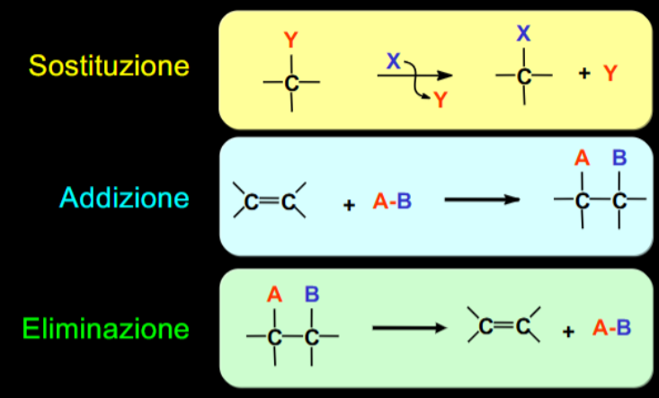 <ul><li><p>Sostituzione</p></li><li><p>Addizione</p></li><li><p>Eliminazione</p></li></ul><p></p>