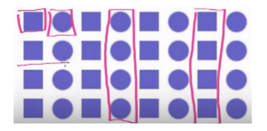 <p>Gestalt Principle</p><ul><li><p>items similar to one another grouped together by brain</p></li><li><p>Ex:The brainautomatically organizes these squares and circles in columns, and not in rows</p></li></ul><p></p>