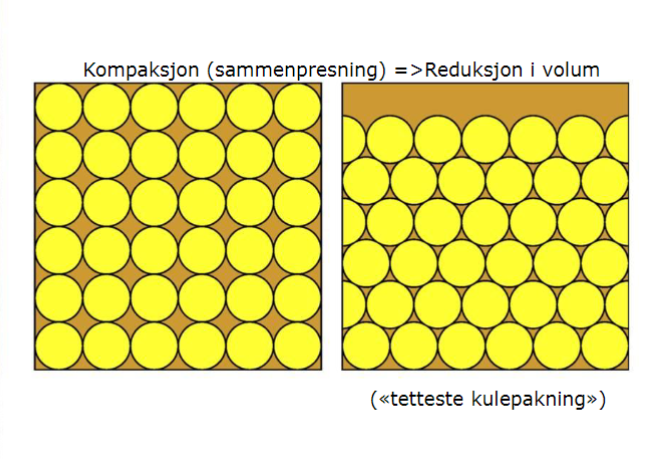 Akkumulasjon av sedimenter medfører at eldre avsetninger overlagres av yngre materiale noko som medfører eit overlagringstrykk som er vertikalt rettet og som aukar med aukande overlagring. Medfører først endring i pakking av partikler=> re-organiserer seg slik at sediemntes totalvolum reduseres, tettleiken auker og porevatne presses ut. Ein sandavsetning kan på denne måten redusere volumet med \~10 %