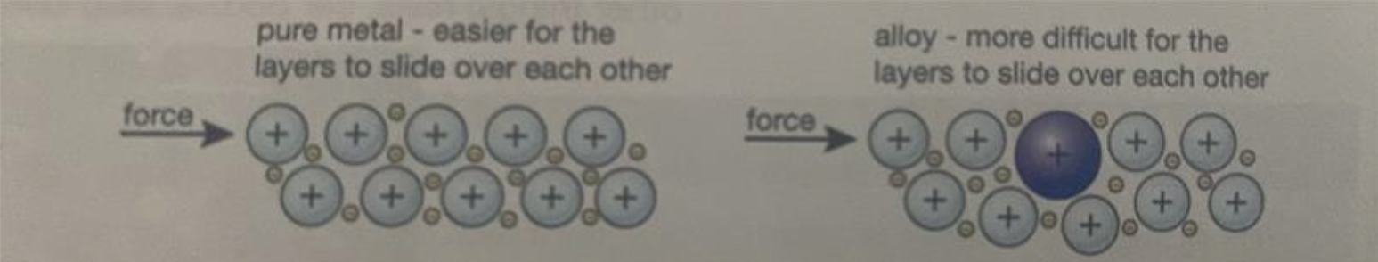 <p>In an alloy, the different metals/elements have slightly different sized atoms. This breaks up the regular lattice arrangement (in metallic bonding) and makes it more difficult for the layers of ions to slide over each other.</p><p>Look at the diagram attached.</p>