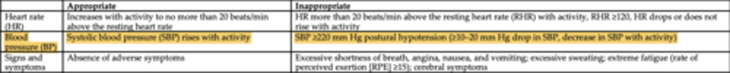 <p>SBP ≥ 220 mmHg</p><p>postural hypotension ( ≥ 10-20 drop in SBP)</p><p>decrease in SBP with activity</p>
