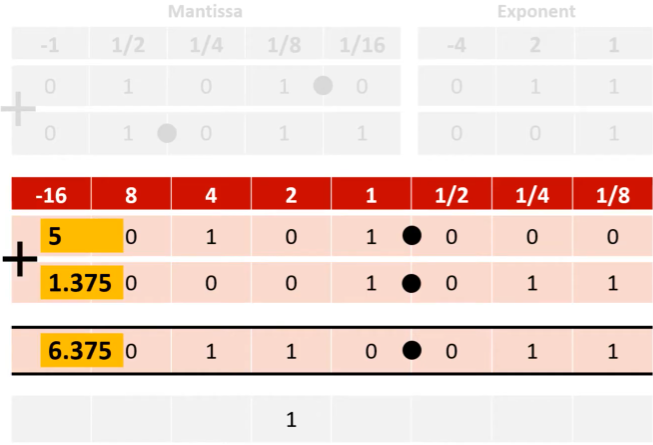 <ol><li><p>work out where the binary point should be in each number using the exponent</p></li><li><p>line both numbers up on the normal binary line so the binary points are in the same position</p></li><li><p>add the numbers up in the normal way following the rules of binary addition</p></li></ol><p></p>