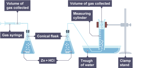 <ul><li><p>gas trapped and volume is measured in pushed out gas syringe.</p></li><li><p>(do the one tub one if gas is not water soluble)</p></li><li><p>exampls: Mg + HCl → H2 + MgCl</p></li></ul><p></p>