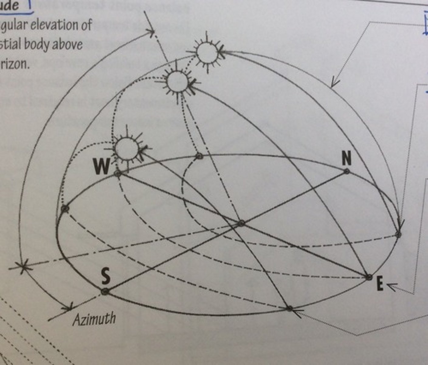 <p>a graphic depiction of the path of the sun within the sky vault projected onto a horizontal plane</p>