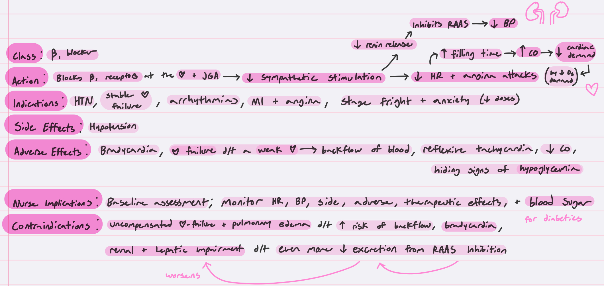<p>also decreases inotropy→decreases cardiac (O2) demand</p>