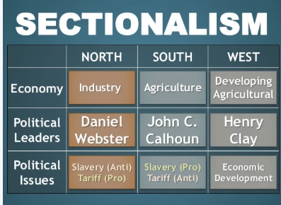 <p>North:Anti slavery, pro tariff<br>South: Pro slavery, anti tariff<br>West: for economic development</p>