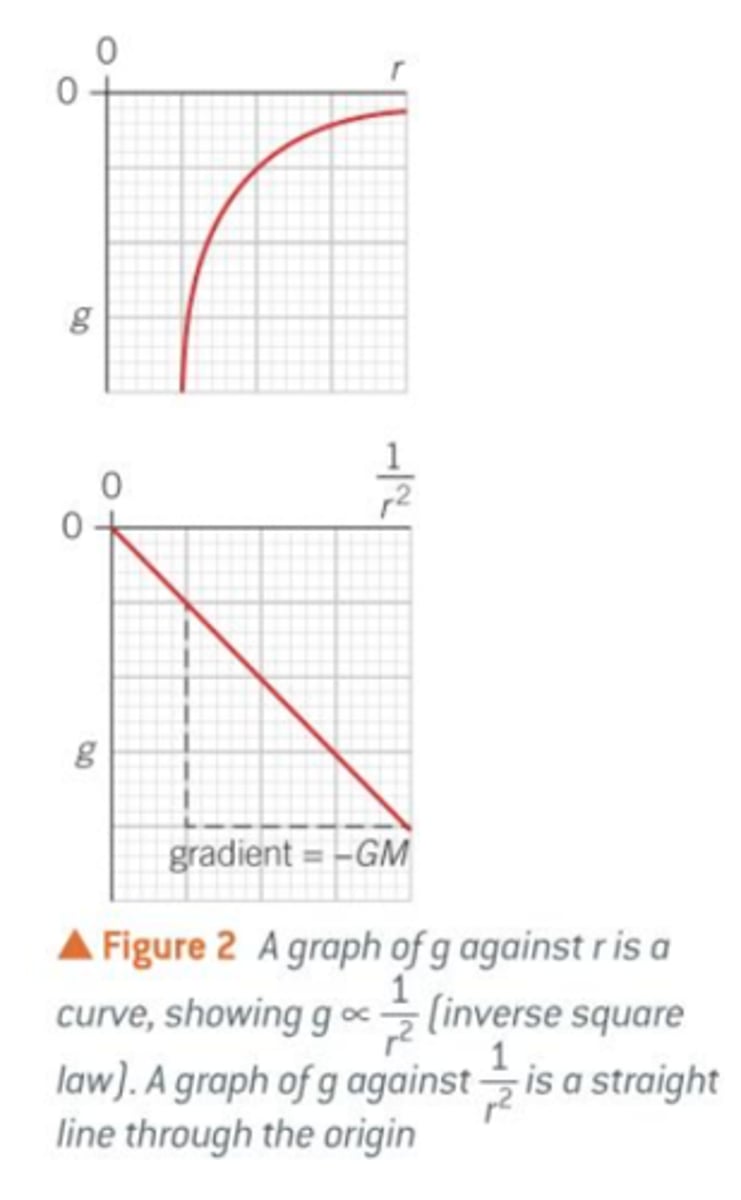 <p>- g is proportional to the mass creating the gravitational field</p><p>- g is inversely proportional to 1/r²</p>