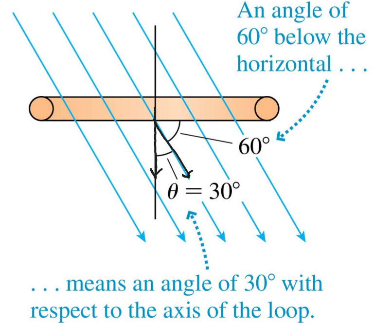 <p>Magnetic flux (phi) passing through a loop </p>