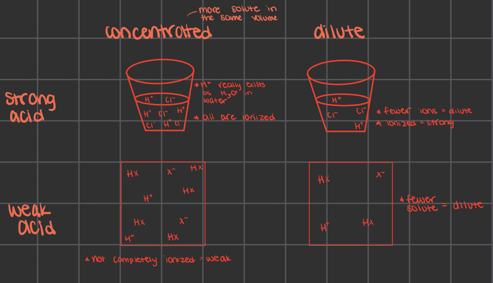 <ul><li><p>only tell about the amount of acid/base, not about the strength</p></li><li><p>could have a concentrated/dilute strong/weak acid/base</p></li><li><p>strong and weak doesn’t always matter if there’s more solute (aka concentrated) there’s more ions that can move</p></li></ul>