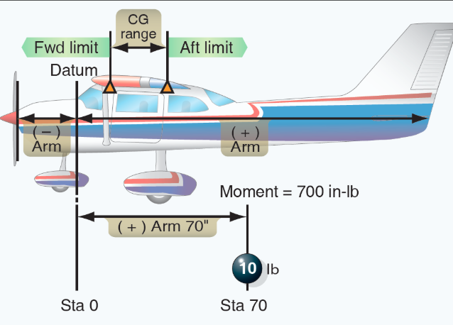 <p><span>limites avant et limite arrière du CG.</span></p><p><br></p>