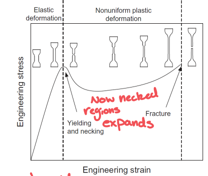 <p>No, because the yield point is where necking occurs</p>