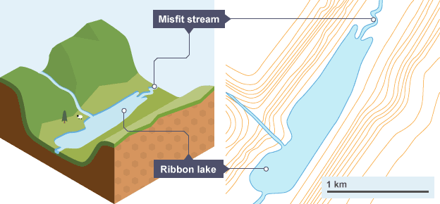<p>As a glacier flows, it travels over hard and soft rock Softer rock is less resistant to erosion, so a glacier will carve a deeper trough over this type of rock When the glacier has melted, water collects in these deeper areas This creates a long, thin lake called a ribbon lake</p>