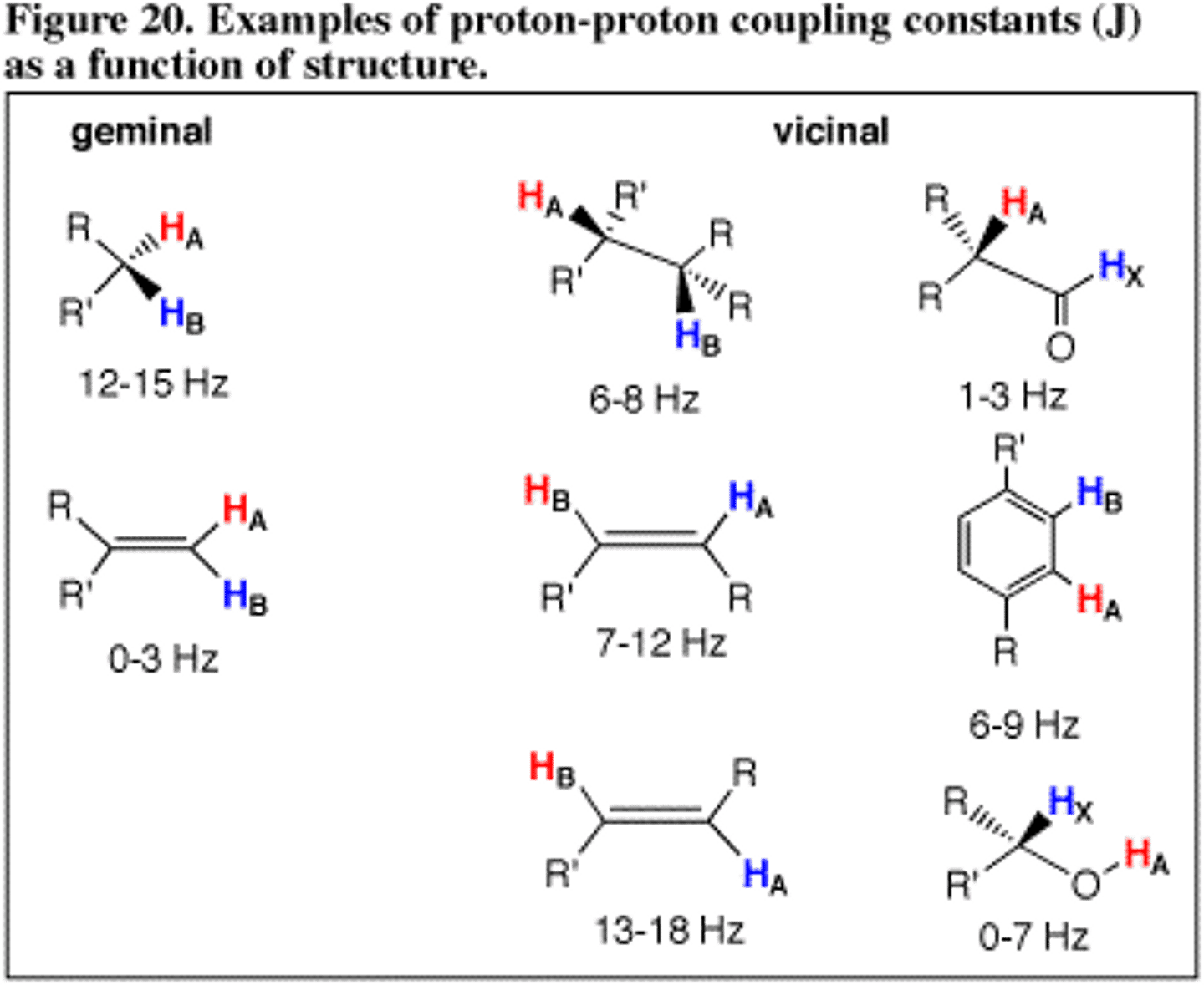 <p>Geminal Coupling refers to the idea that two hydrogens on the same carbon can split one another if they are fixed in different chemical environments.</p>