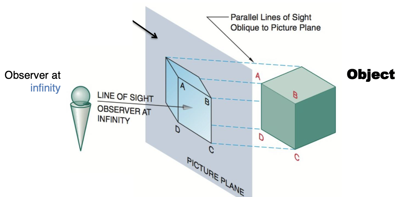 Line of sight is not perpendicular to the projection plane