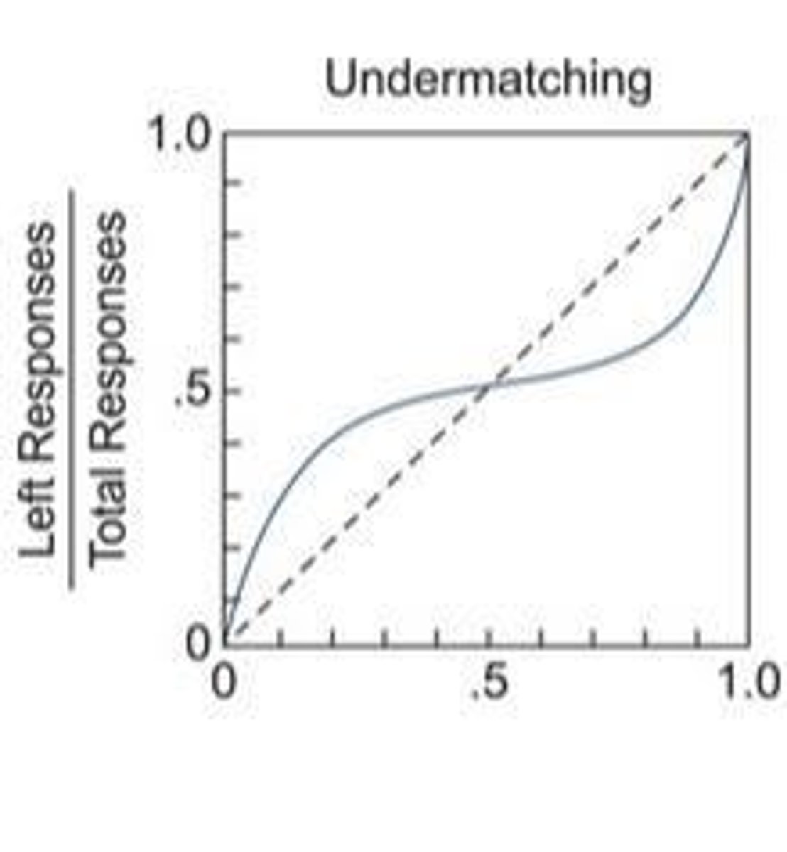 <p>Responses closer to equal than reinforcement proportions.</p>