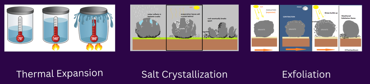 <p><strong>TYPES OF WEATHERING:</strong></p><p>process of <strong>rock &amp; mineral breakdown without altering their chemical composition</strong>;</p><p>causes: water, wind, gravity, temperature change</p>