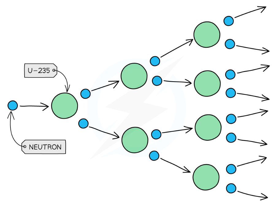 <ul><li><p>only 1 extra neutron is needed to induce U-235 fission</p></li><li><p>each fission produces 2 or 3 neutrons which move away at high speed</p></li><li><p>each neutron produced can start another fission reaction, again creating further excess neutrons, which go on to induce further fission reactions</p></li></ul>