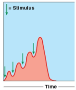 <p>occurs when muscle fibers are stimulated repeatedly at a frequency that does not allow complete relaxation, resulting in increased muscle tension. </p>