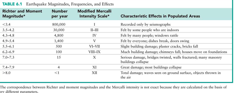 <p><span><span>The magnitude of an earthquake is the amount of energy that was released</span></span></p><p><span><span>Earthquake magnitude is quantified by Richer magnitude scale, Moment magnitude scale, Modified Mercalli intensity scale</span></span></p><p></p><p><span><span>Richter: good for small-moderate earthquakes</span></span></p><p><span><span>Moment: good for large areas and big earthquakes rather than a single point</span></span></p><p><span><span>Mercalli: correlates to the type of damage caused</span></span></p>