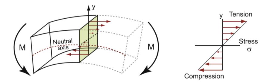 <p>bent into a curve; stress is highest at the top of the surface (stretched) and the lower surface is compressed </p><p>beam of rectangular cross-section loaded in bending with moment M<sub>1</sub> giving radius of curvature R. </p>