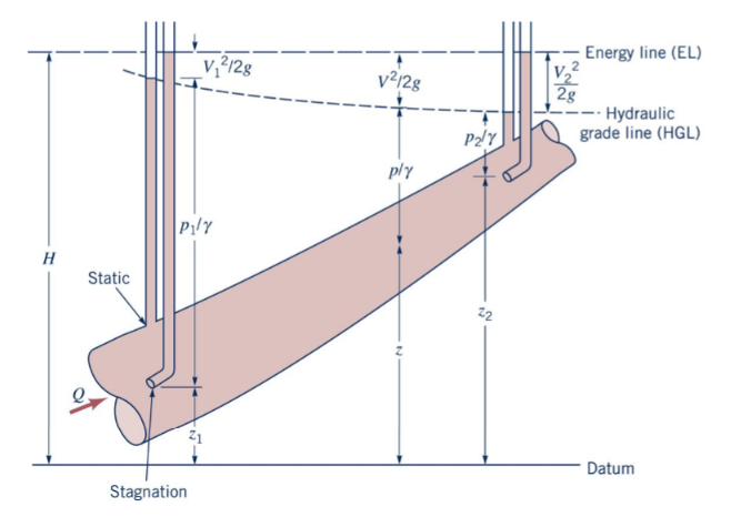 <p>Piezometers measure the HGL at a point. </p><p>Stagnation tubes measure the EGL. </p><p>Difference gives velocity head. </p>