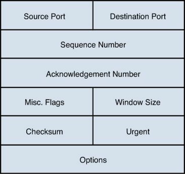 <p>- 32 bits wide</p><p>- Includes source and destination port</p><p>- Header has a mandatory 20 bytes as well as optional extensions</p><p>- Sequence number</p><p>- Acknowledgement number</p><p>- Window size</p><p>- Flags e.g SYN, ACK, FIN</p>