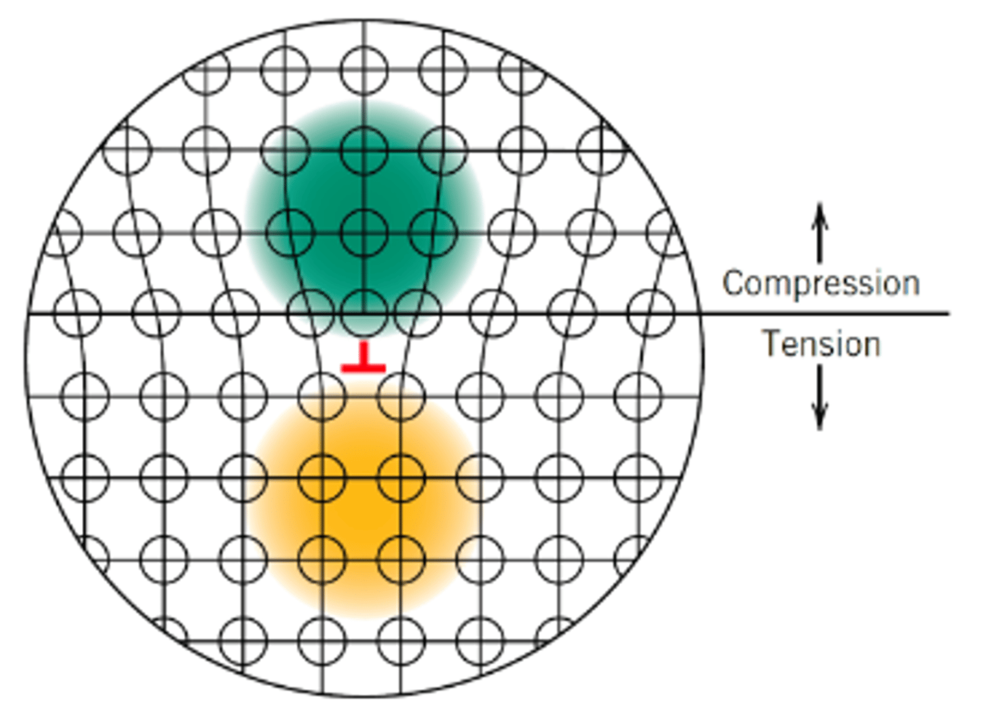 <p>Stop the dislocations in the material from moving</p>
