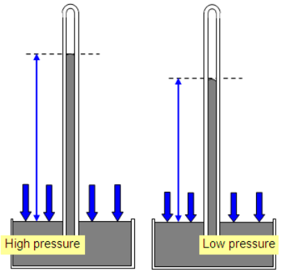 <p>A simple mercury barometer measures incident (usually atmospheric) pressure. </p><p>As pressure ___________, more mercury is forced into the column, increasing its height. </p><p>As pressure ____________, mercury flows out of the column under its own weight, decreasing its height.</p>