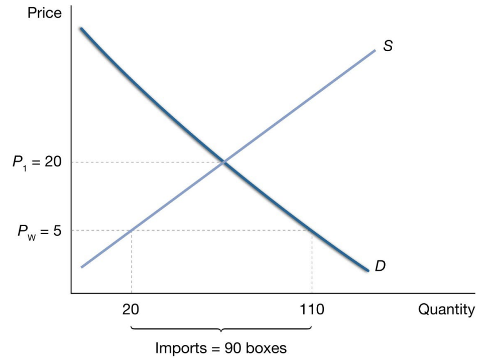 <p>A. See graph below.</p><p>B. The price would be $20.</p><p>C. The town would import tomatoes. The amount imported is the difference between the quantity demanded and the quantity supplied, or 90 boxes.</p><p>D. The winners from opening to trade are the buyers and the losers are the sellers.</p>