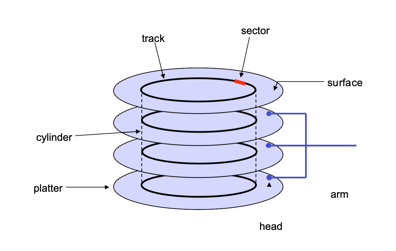 <p>Disk components:  – platters – surfaces – tracks – sectors – cylinders – arm – heads</p>