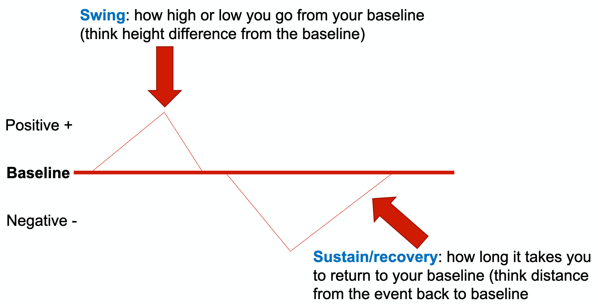 How far an individual swings after receiving feedback and how long it takes to recover