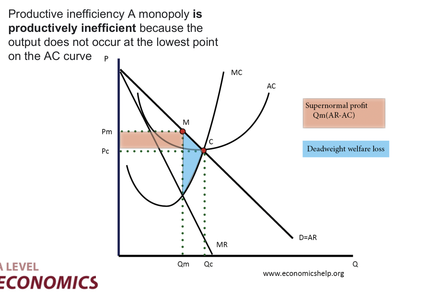 <p><span style="background-color: transparent;">A monopoly&nbsp;is productively inefficient&nbsp;because the output does not occur at the lowest point on the AC curve</span></p>
