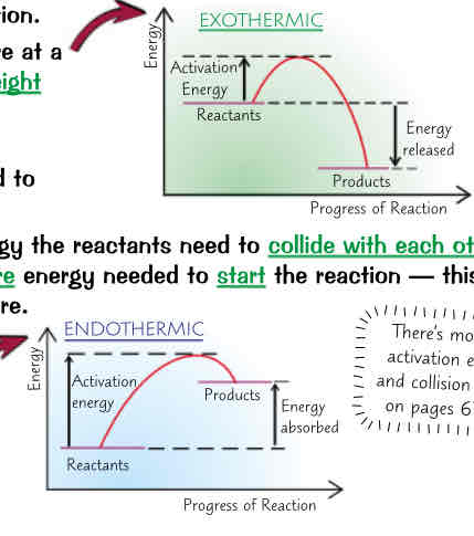 <ul><li><p>reaction profiles → diagrams that show relative energies of reactants &amp; products in reaction &amp; how energy changes over course reaction</p></li><li><p>exothermic reactions:</p><ul><li><p>products at lower energy than reactants</p></li><li><p>diff in height reps overall energy change in reaction (given out) per mole</p></li><li><p>initial rise in energy reps energy needed to start reaction → activation energy (E_a)</p></li><li><p>activation energy is minimum amount of energy reactants need to collide w each other &amp; react</p></li><li><p>greater activation energy = more energy needed to start reaction (has to be supplied by heating reaction mixture)</p></li></ul></li><li><p>endothermic reactions:</p><ul><li><p>products at higher energy then reactants</p></li><li><p>diff in height reps overall energy change during reaction (energy taken in) per mole</p></li></ul></li></ul>