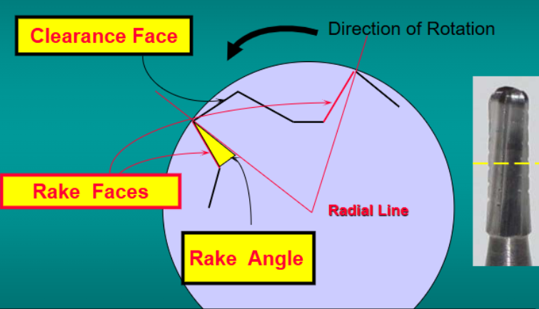 <p>the angle made between the rake face and the line connecting the edge to the axis of the bur- cutting edge strength </p>