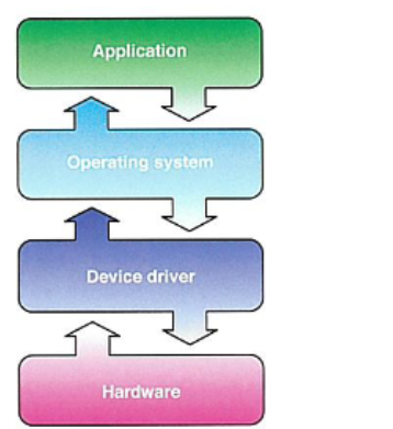 <p>software needed to operate a computer system </p>
