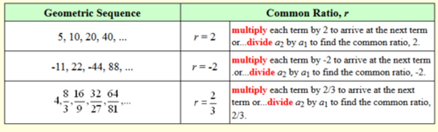 <p>There is a pattern in which you multiply or divide by a common number.</p>