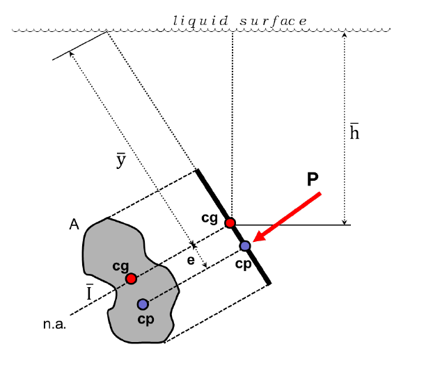 <p>Hydrostatic Pressure: Plane Surface</p>