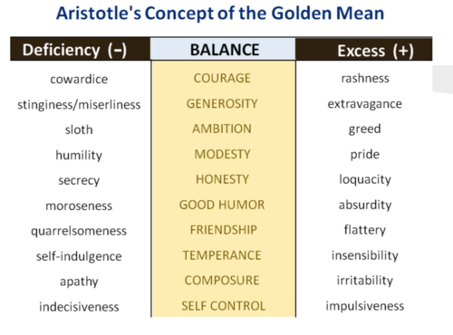 <p>Aristotle's term for describing ethical behavior as a midpoint between extremes</p>