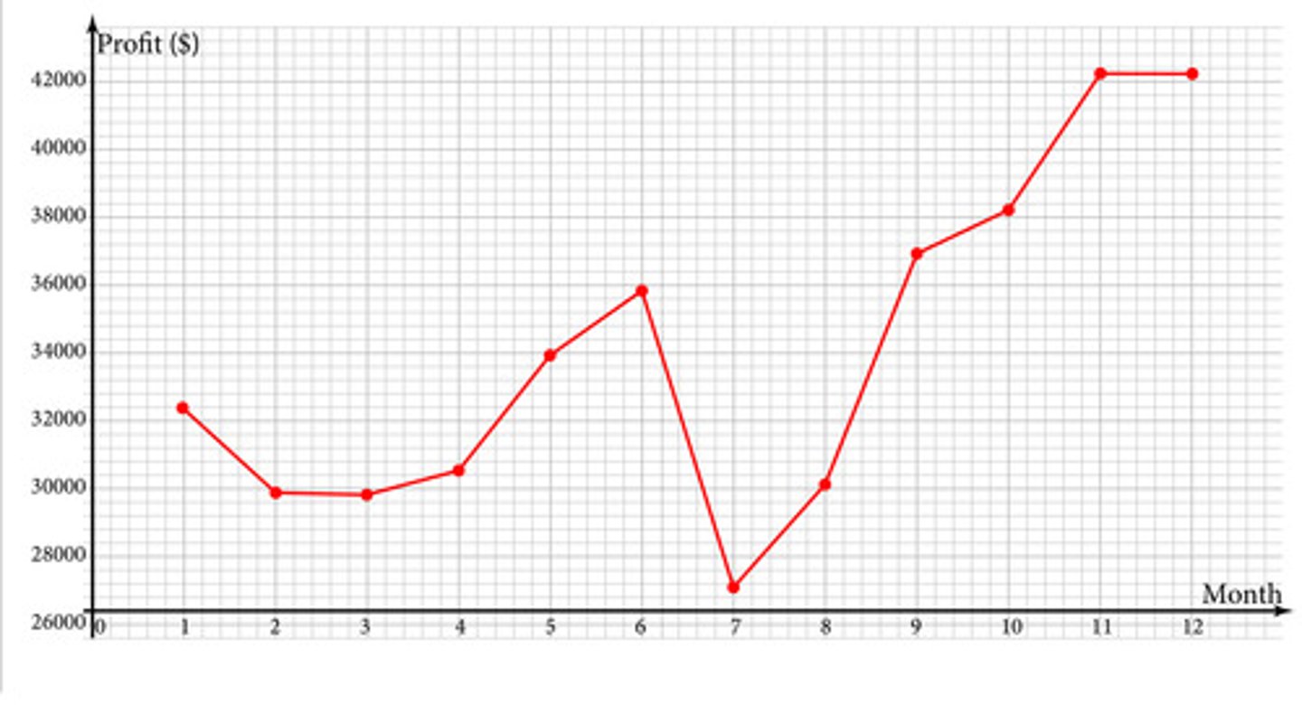 <p>The following graph shows the profits of a company for the last fiscal year. Approximately how much have the company's profits increased over the last year?</p>