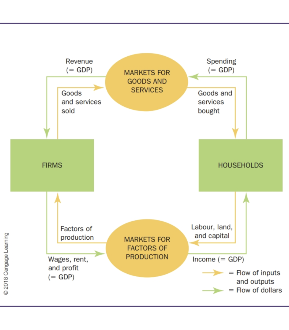 In the circular flow diagram households buy…