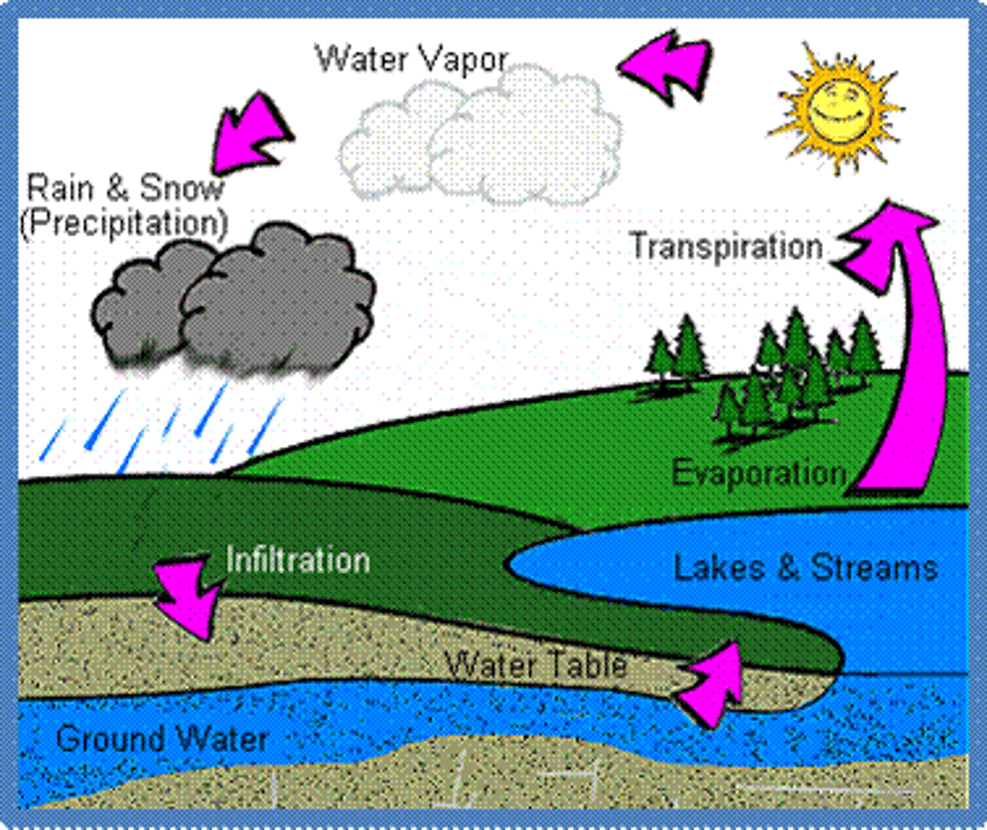<p>A process by which water percolates through the soil and works its way into an aquifer.</p>
