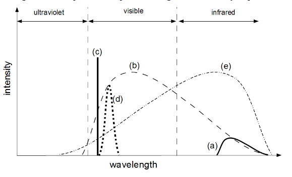 <p><span style="color: rgb(0, 0, 0);"><span>Neptune is cold (about -200 C). To the naked eye, Neptune is blue in colour. Which of the following could correspond to the spectrum of light EMITTED by Neptune?</span></span></p>