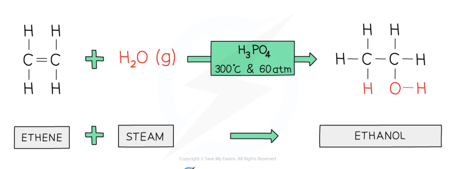 <ul><li><p>make an alcohol</p></li><li><p>requires acid catalyst</p></li><li><p>e.g ethene + steam → ethanol</p></li></ul><p></p>